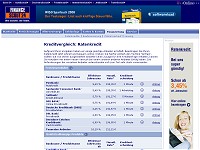 Autofinanzierung - Infos, Spartipps und Vergleich